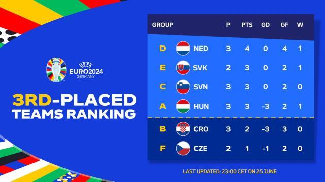 百家乐官方网站-骆明：小组第三太水，欧洲杯何不分4组划三档