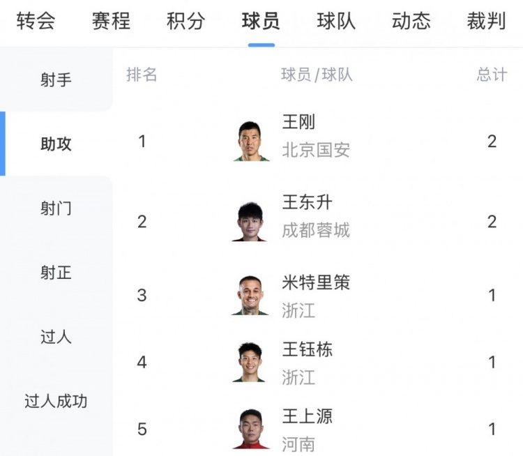 Baccara Gaming-中超助攻榜：王刚、王东升2次第一，王钰栋、米特里策等19人1次